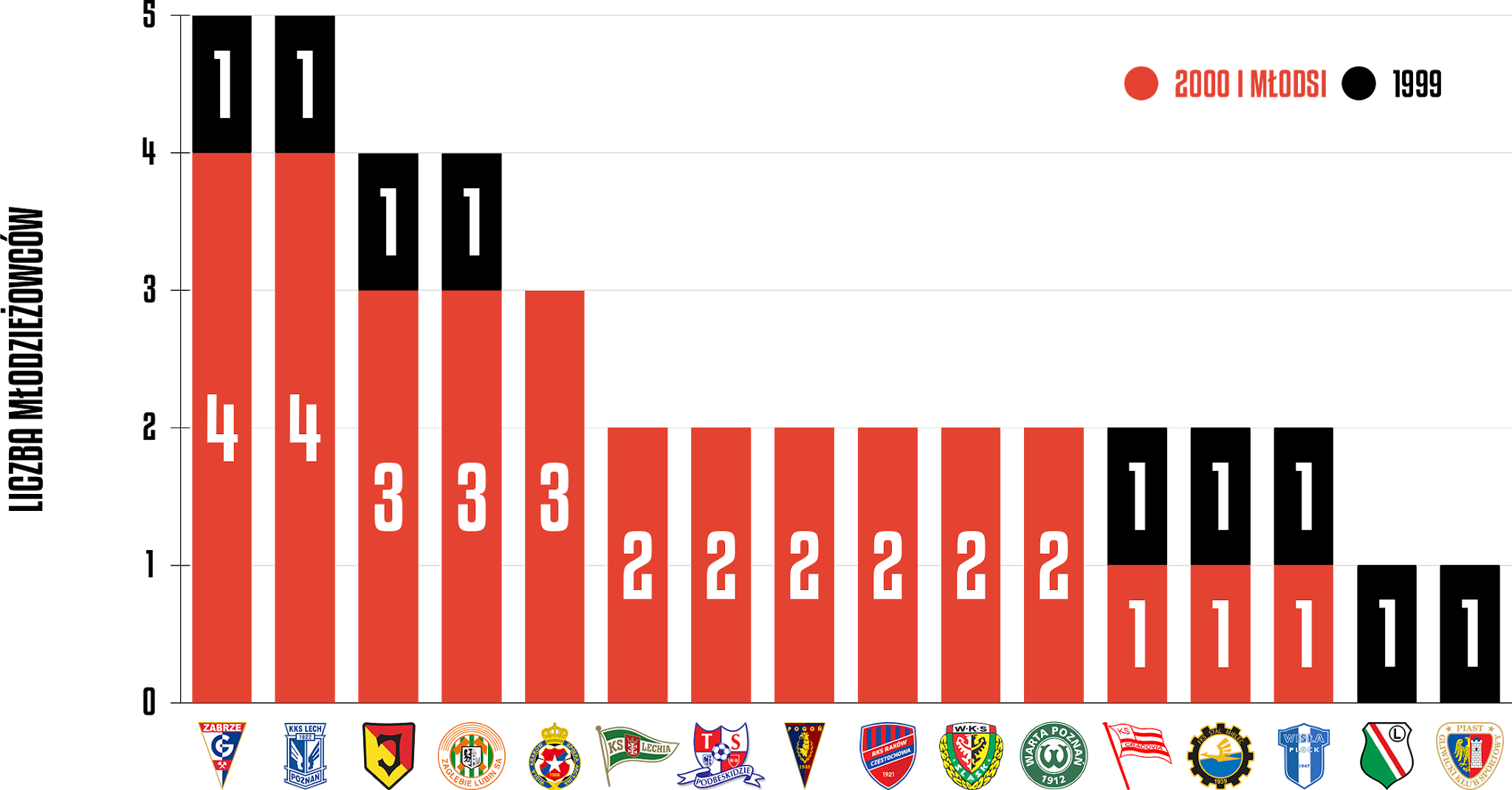 Młodzieżowcy w 15. kolejce PKO Ekstraklasy<br><br>Źródło: Opracowanie własne na podstawie ekstrastats.pl<br><br>graf. Bartosz Urban