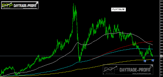 platinum technical analysis