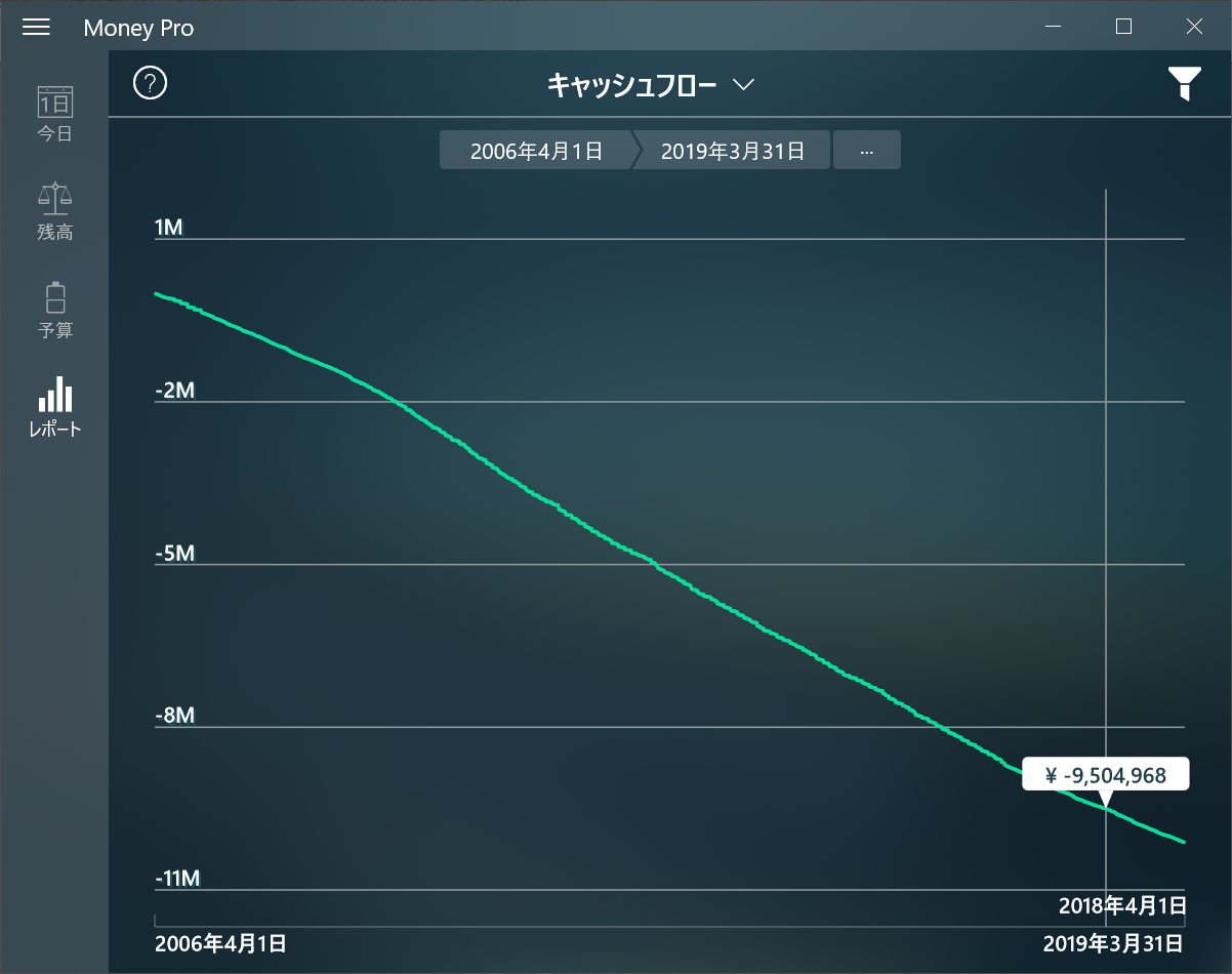 食費のキャッシュフローグラフ