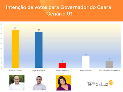 Eleições 2022 : Roberto Cláudio e Capitão Wagner aparecem empatados em pesquisa para o governo do Ceará