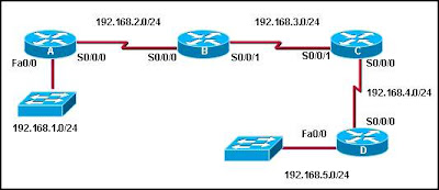 CCNA 2 Module 4 V4.0