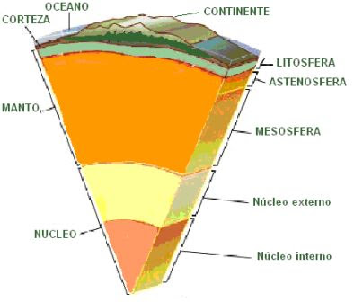 capas de la Tierra