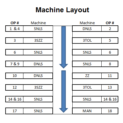 Operation Breakdown and Machine Layout for Bra Manufacturing