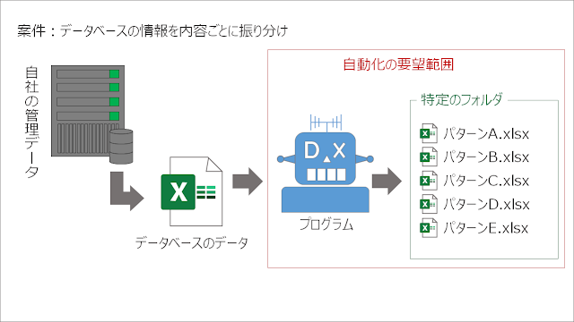 データベースの情報を架電内容ごとに振り分ける