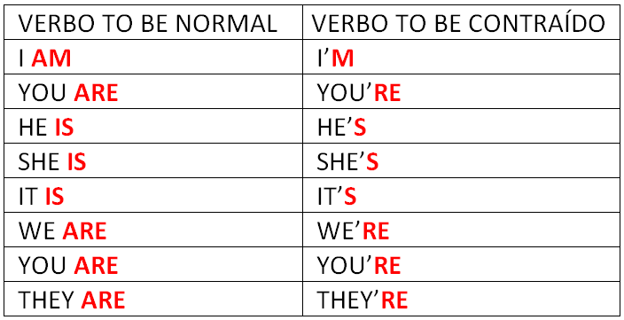 Resultado de imagem para tabela dos verbo to be