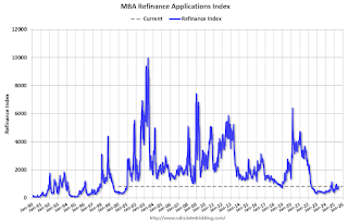 Mortgage Refinance Index