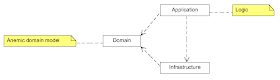 Anemic domain model