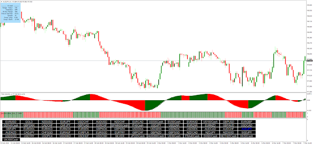 Precision Trend History with TMA Macd