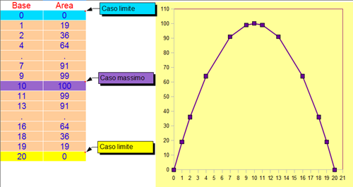 parabola da rettangoli isoperimetrici