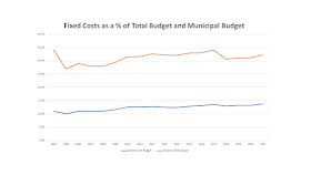 a relatively stable percentage for the fixed costs to the total budget and to the municipal budget
