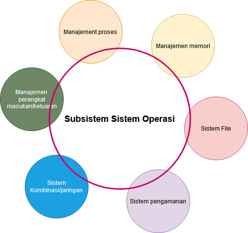 Pengertia Sistem Operasi