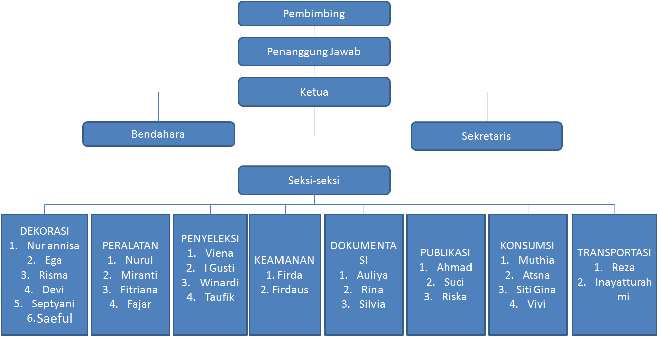 Struktur Organisasi - Pameran Kelas ~ X2 Baleendah : Journal