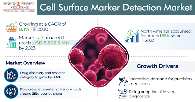 Cell Surface Marker Detection Market Report 2030