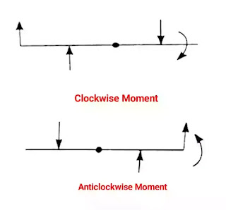 direction of moment