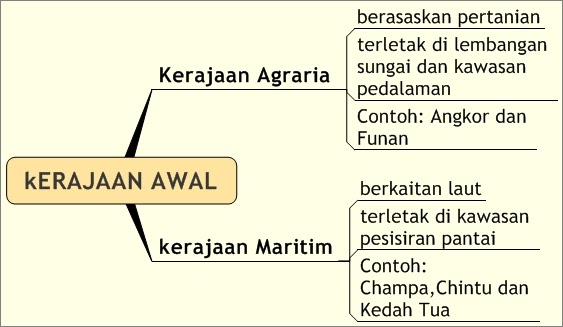 DUNIA SEJARAH CIKGU NOR RAFIDAH: Sejarah Tingkatan 1 Bab 3