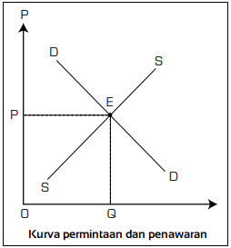 Kurva permintaan dan penawaran normal