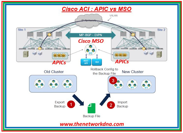 Leveraging Cisco ACI APIC and MSO for Data Center Transformation