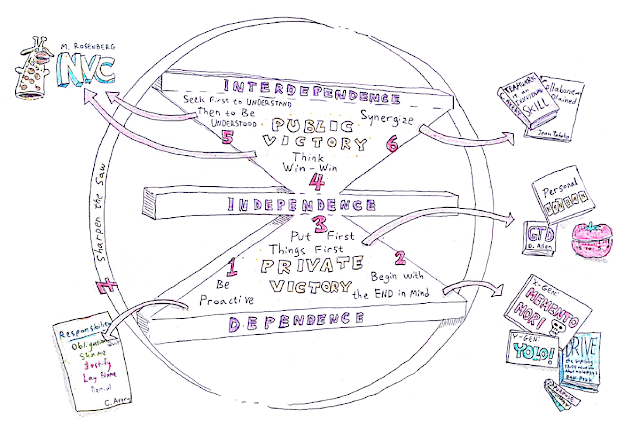 Stephan Covey's 7 Habits mapped to other, overlapping ideas