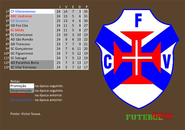 classificação campeonato regional distrital associação futebol guarda 1980 vilanovenses