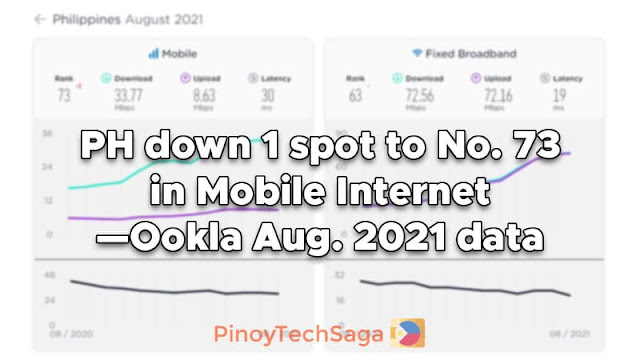 PH down 1 spot to No. 73 in Mobile Internet —Ookla Aug. 2021 data