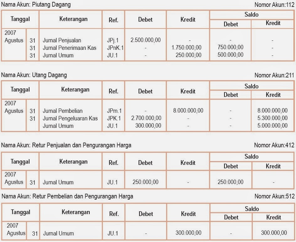 Siklus Akuntansi Perusahaan Dagang, Harga Pokok Penjualan 