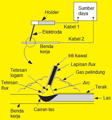 Shielded metal arc welding.