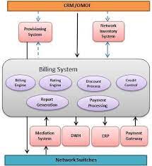 billing software in telecommunication
