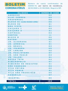 Registro-SP soma 169 casos confirmados 111 recuperados e 5 mortes do Coronavírus – Covid-19