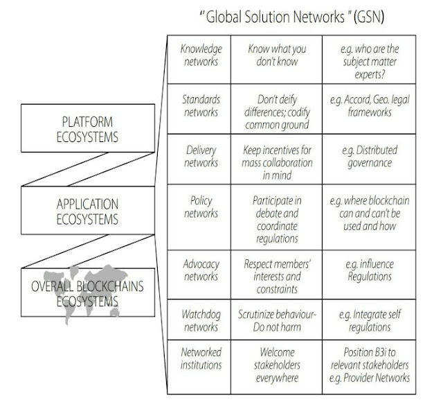 World Economic Forum: Strategic Blockchain Governance Guidance