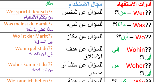 طريقة تكوين جمل استفهامية في اللغة الانجليزية