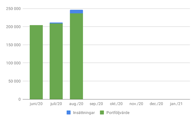 Portföljens värde från juni till augusti 2020.