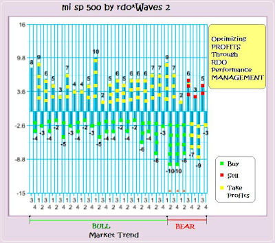 Optimizing Profits by rdo System