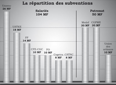 Dotation aux syndicats en 2011