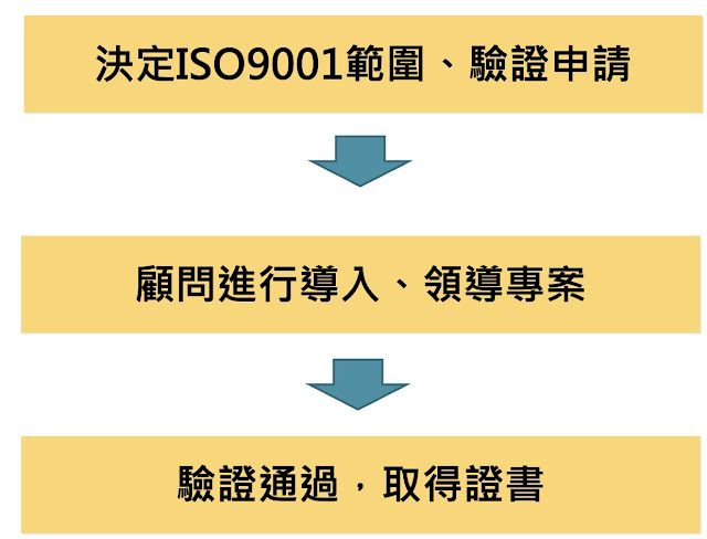 ISO9001認證驗證費用輔導