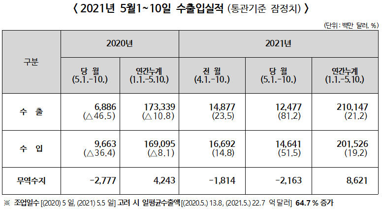 ▲ 2021년 5월1~10일 수출입실적(통관기준 잠정치)