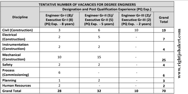 70 Engineer or Executive - Civil,Electrical,Instrumentation,Mechanical,Safety,Process,Planning,Human Resources Jobs PDIL