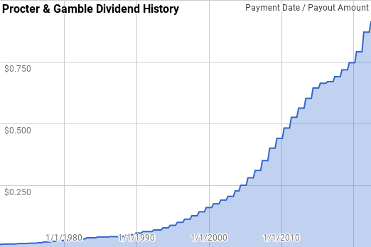 #Dividends #Stocks #Investing