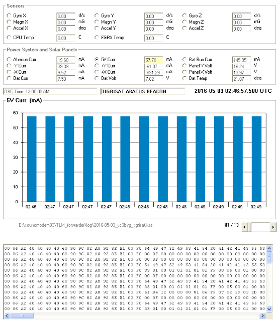 TIGRISAT Telemetry