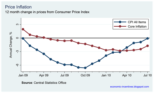 Core Inflation July