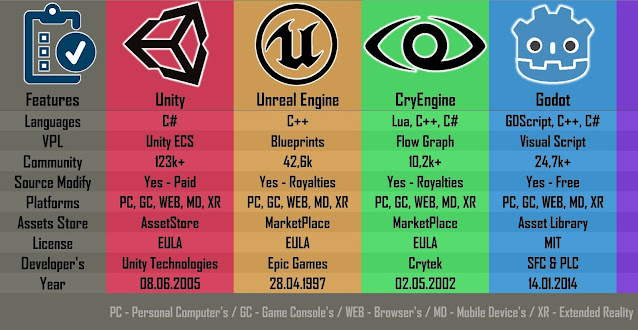 unity-unreal engine-cryengine-godot