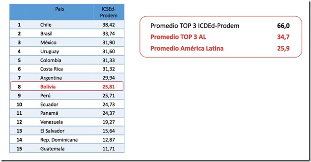 Bolivia en el octavo lugar del Ránking Latinoamericano de condiciones para el emprendimiento dinámico