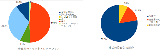 2023年6月のアセットアロケーション