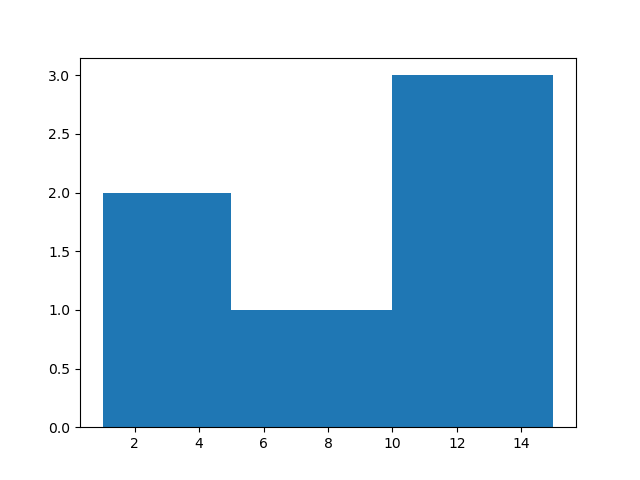 bins parameter as list for python histogram