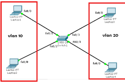 Tutorial Membuat V-LAN Pada Switch