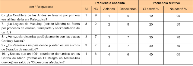 Resultados del cuestionario aplicado en el CFIPJ