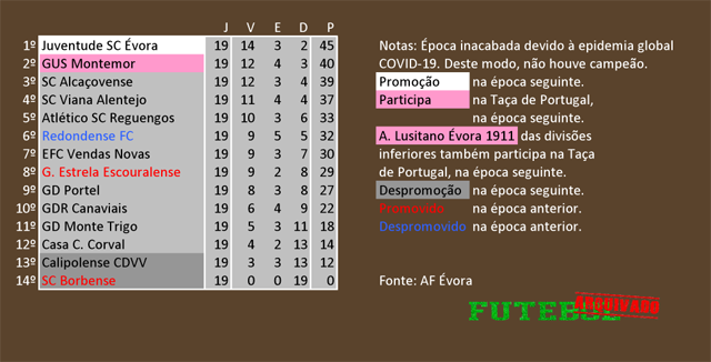 classificação campeonato regional distrital associação futebol évora 2020 juventude