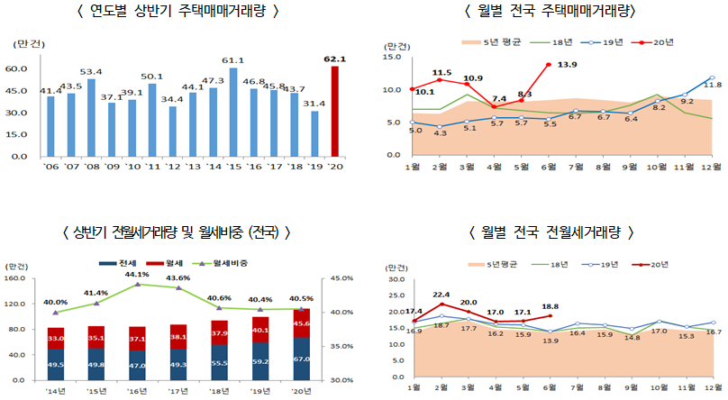 ▲ 연월별 전국 주택 거래량