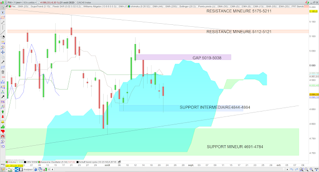 Analyse Ichimoku du CAC40 22/08/20