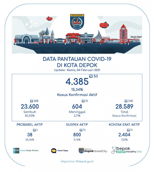 23.600 Pasien Covid-19 di Depok Sembuh 