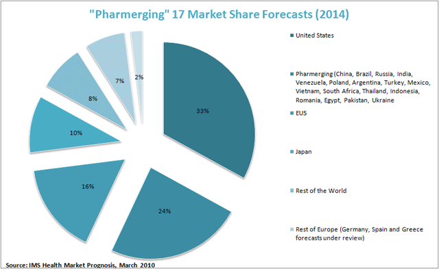 Pharma 2013: Emerging Markets and Key Strategies for BRICM